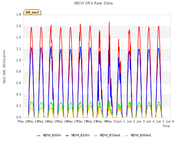 plot of NDVI SRS Raw Data