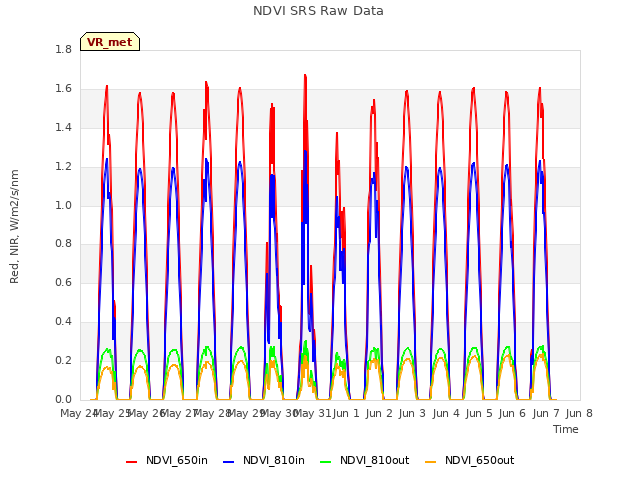 plot of NDVI SRS Raw Data