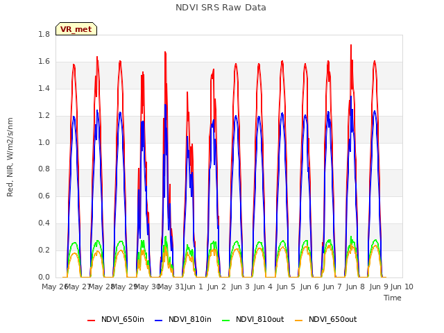 plot of NDVI SRS Raw Data