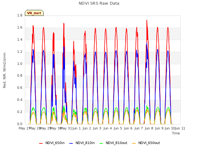 plot of NDVI SRS Raw Data