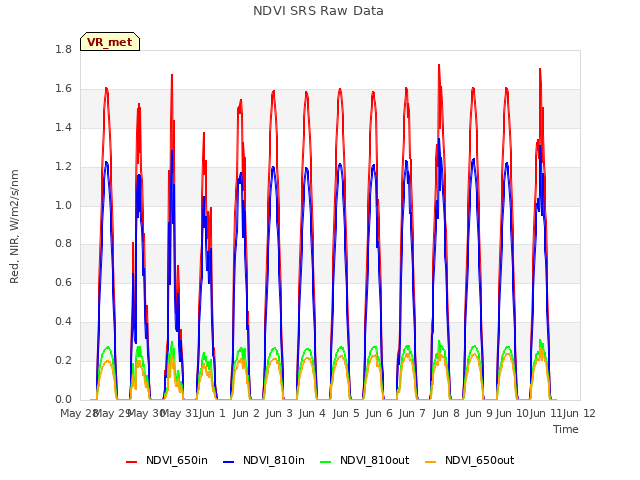 plot of NDVI SRS Raw Data