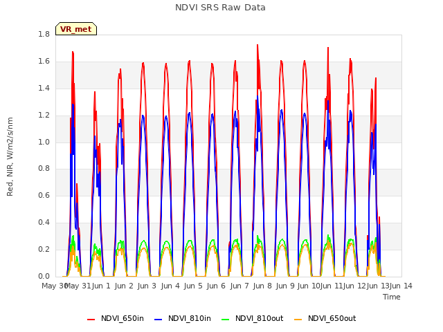 plot of NDVI SRS Raw Data