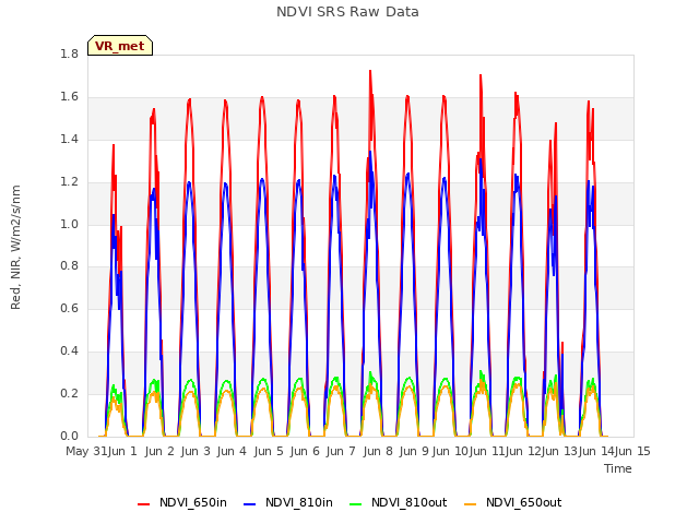 plot of NDVI SRS Raw Data