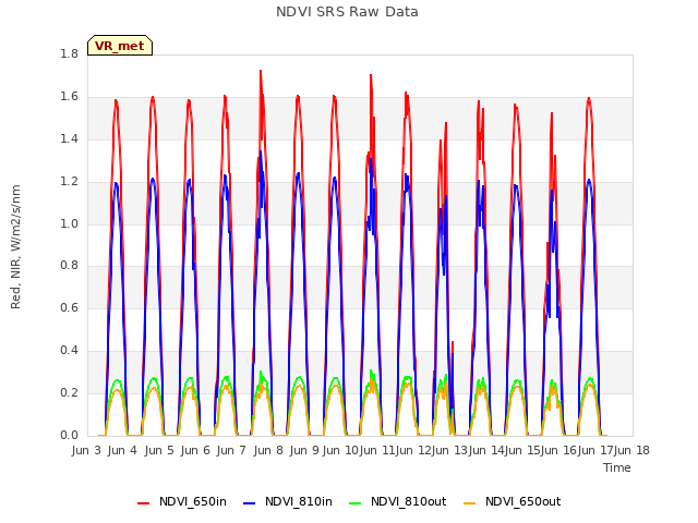 plot of NDVI SRS Raw Data