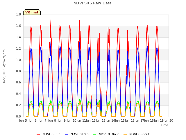 plot of NDVI SRS Raw Data