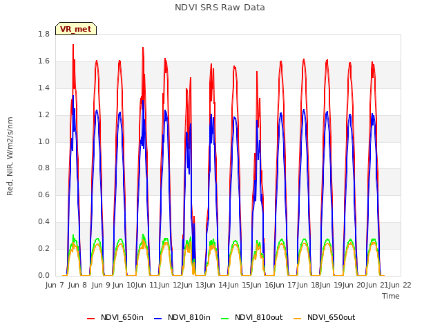 plot of NDVI SRS Raw Data