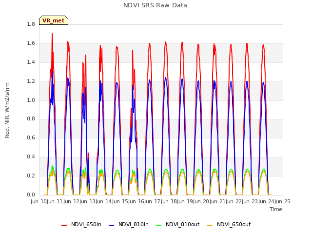 plot of NDVI SRS Raw Data