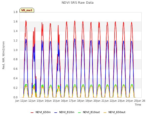 plot of NDVI SRS Raw Data