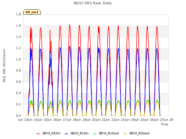 plot of NDVI SRS Raw Data