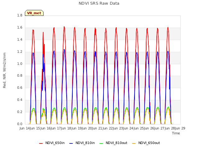 plot of NDVI SRS Raw Data