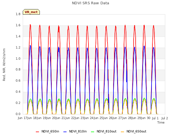 plot of NDVI SRS Raw Data