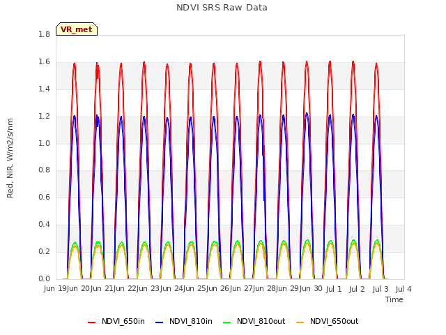 plot of NDVI SRS Raw Data