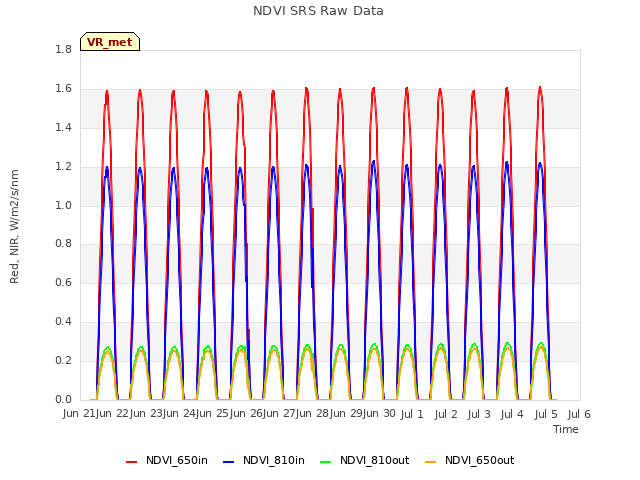 plot of NDVI SRS Raw Data