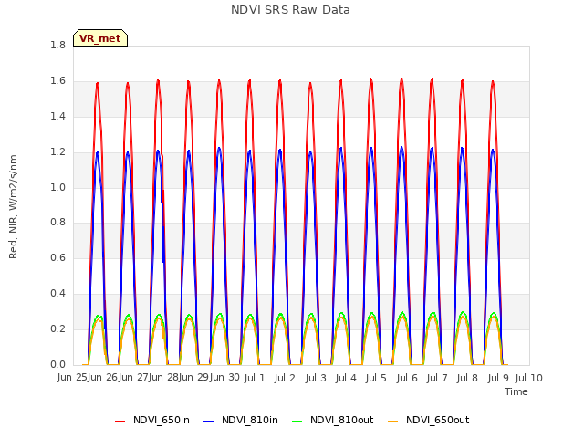 plot of NDVI SRS Raw Data