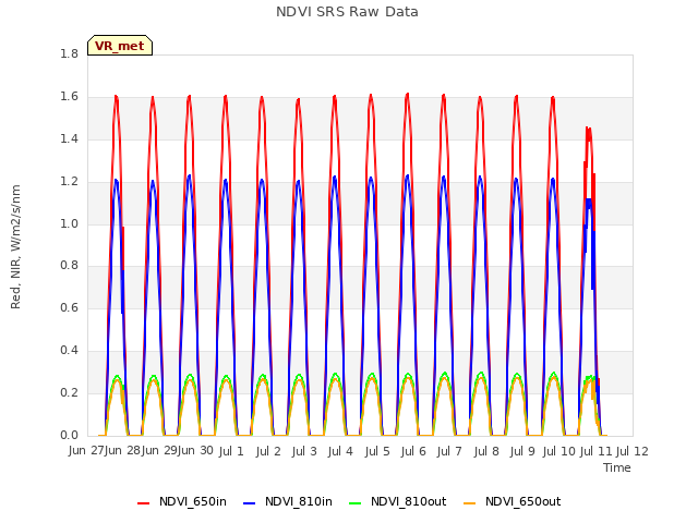 plot of NDVI SRS Raw Data