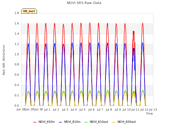 plot of NDVI SRS Raw Data