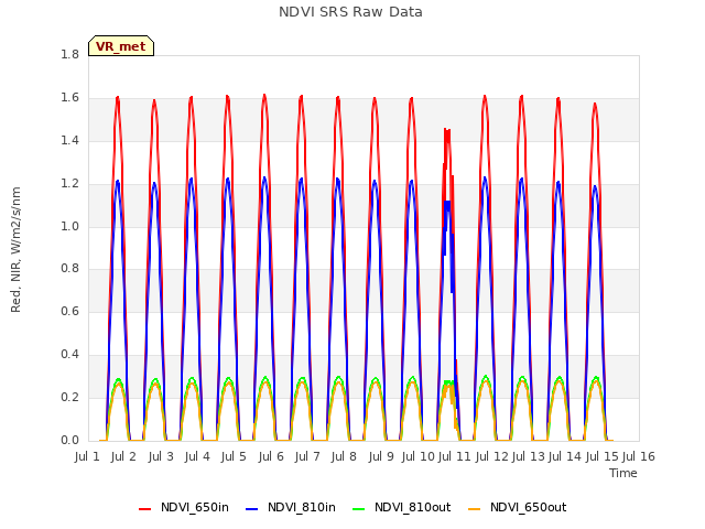 plot of NDVI SRS Raw Data