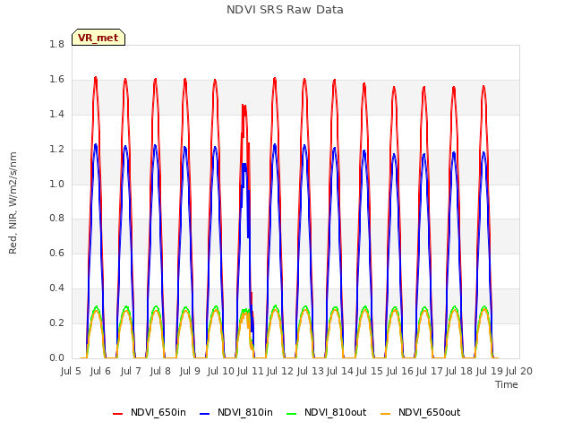 plot of NDVI SRS Raw Data