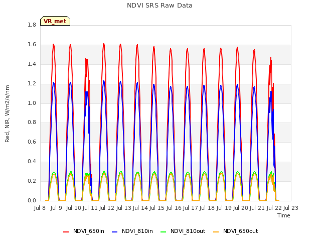 plot of NDVI SRS Raw Data