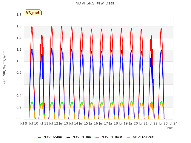 plot of NDVI SRS Raw Data