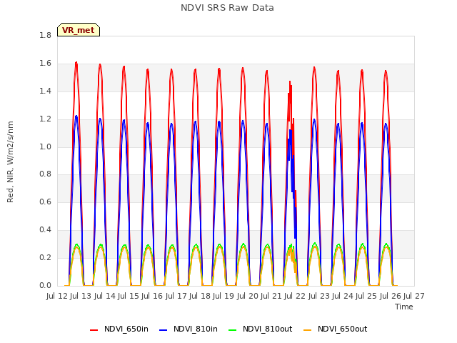 plot of NDVI SRS Raw Data