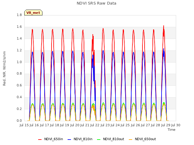 plot of NDVI SRS Raw Data