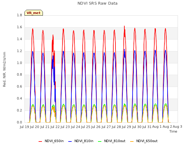 plot of NDVI SRS Raw Data