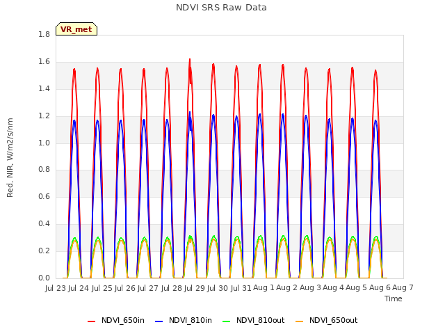 plot of NDVI SRS Raw Data