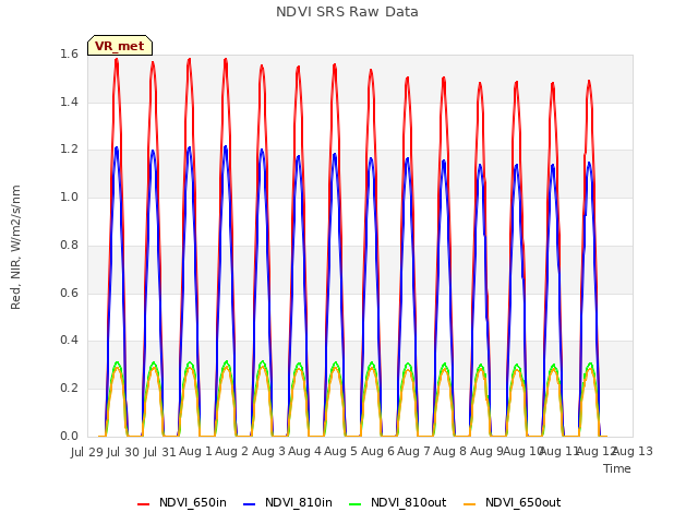 plot of NDVI SRS Raw Data