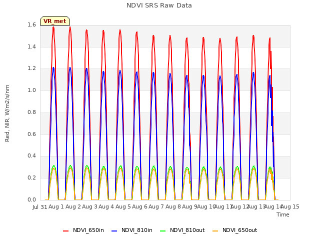 plot of NDVI SRS Raw Data