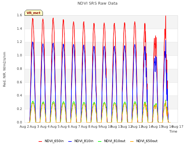 plot of NDVI SRS Raw Data