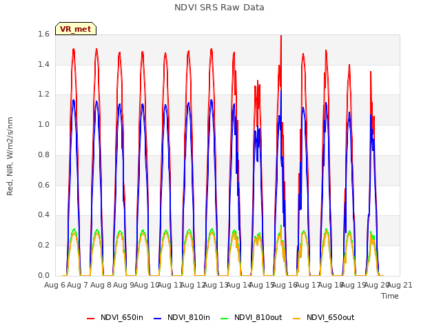 plot of NDVI SRS Raw Data