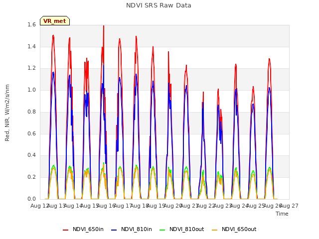 plot of NDVI SRS Raw Data