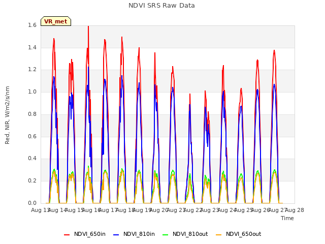 plot of NDVI SRS Raw Data