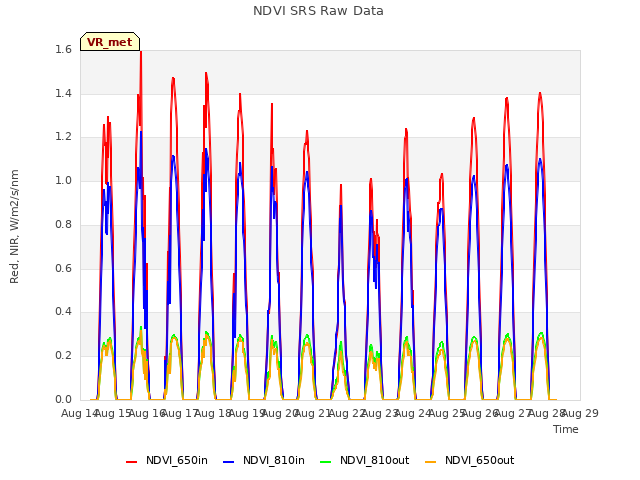 plot of NDVI SRS Raw Data