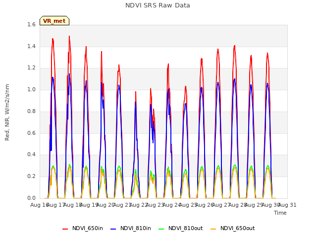 plot of NDVI SRS Raw Data