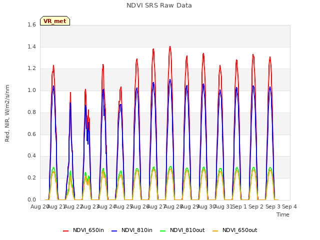 plot of NDVI SRS Raw Data