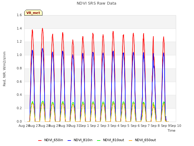 plot of NDVI SRS Raw Data