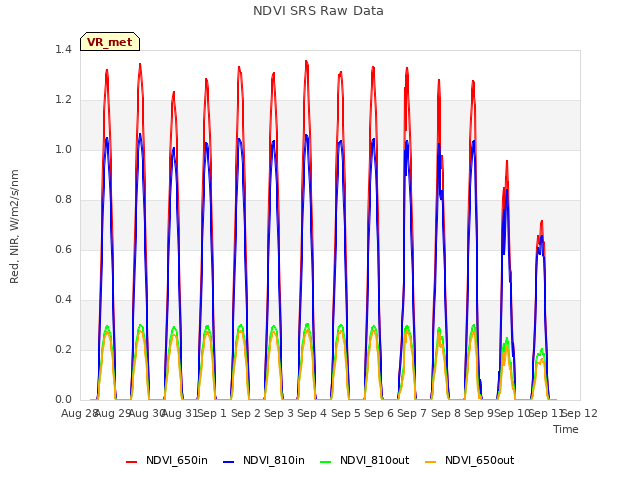 plot of NDVI SRS Raw Data