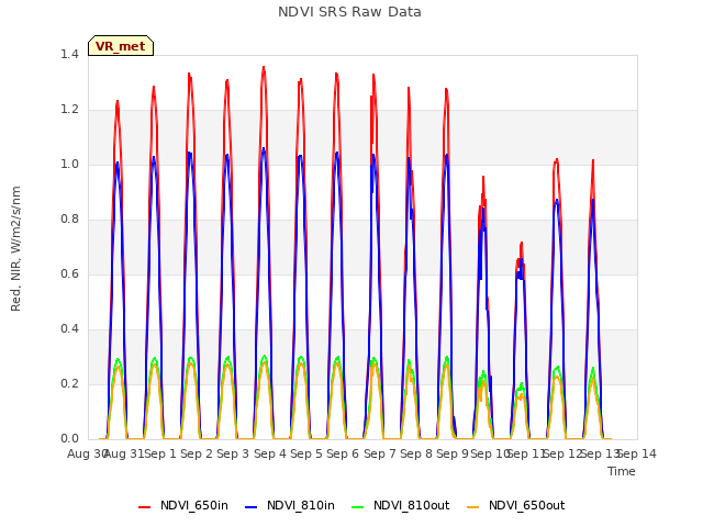 plot of NDVI SRS Raw Data