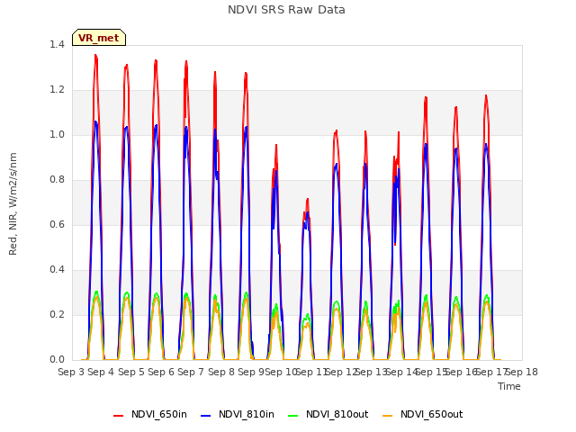 plot of NDVI SRS Raw Data