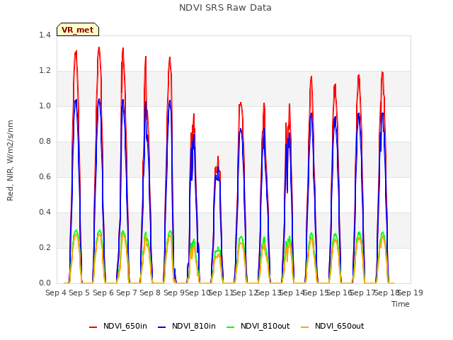 plot of NDVI SRS Raw Data