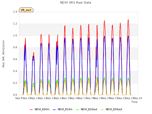 plot of NDVI SRS Raw Data