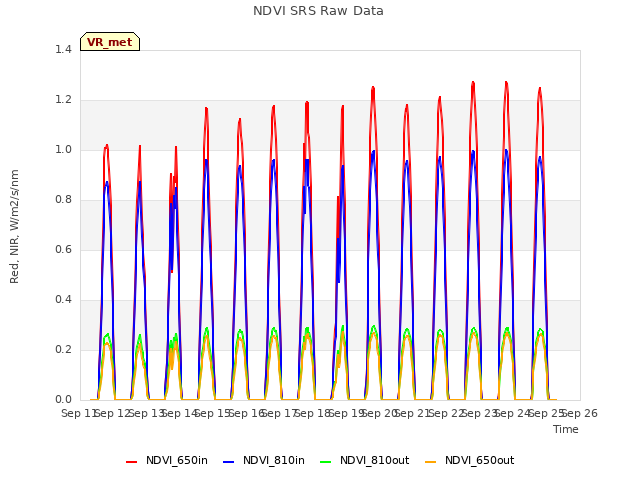 plot of NDVI SRS Raw Data