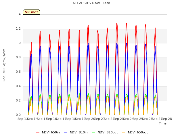 plot of NDVI SRS Raw Data