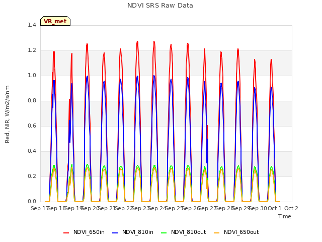 plot of NDVI SRS Raw Data