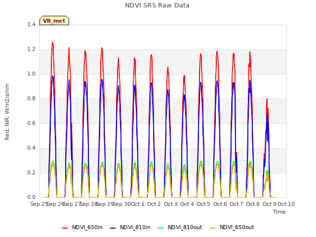 plot of NDVI SRS Raw Data