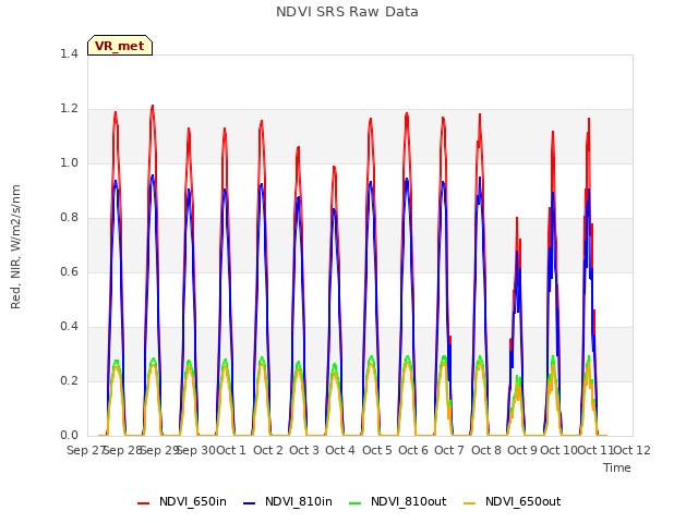 plot of NDVI SRS Raw Data