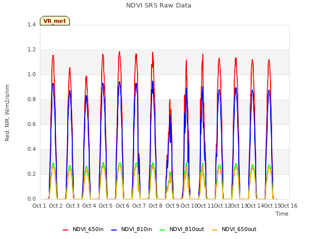 plot of NDVI SRS Raw Data