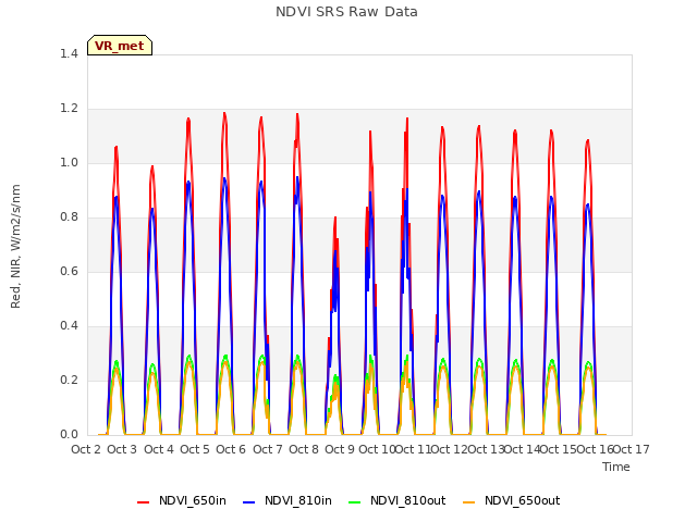 plot of NDVI SRS Raw Data